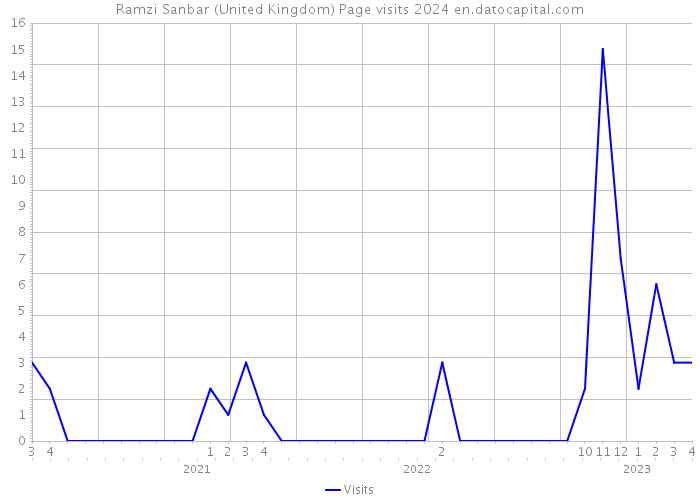 Ramzi Sanbar (United Kingdom) Page visits 2024 