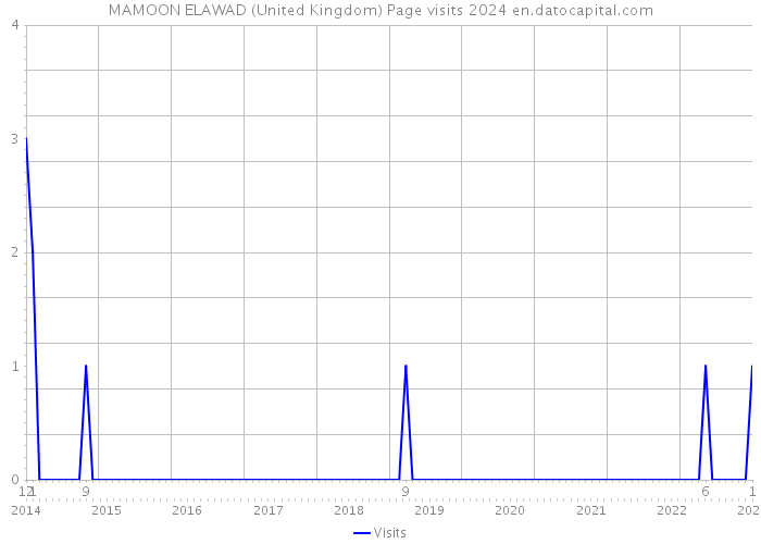 MAMOON ELAWAD (United Kingdom) Page visits 2024 