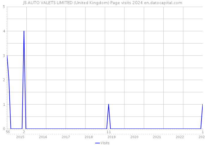 JS AUTO VALETS LIMITED (United Kingdom) Page visits 2024 
