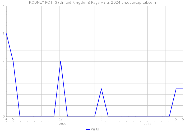 RODNEY POTTS (United Kingdom) Page visits 2024 