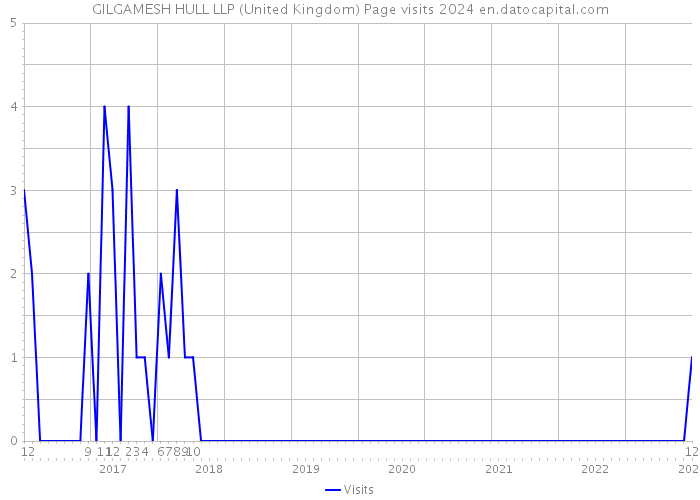 GILGAMESH HULL LLP (United Kingdom) Page visits 2024 