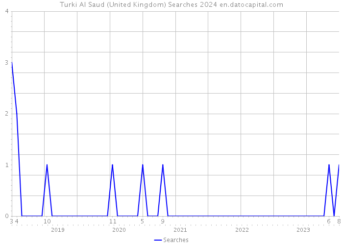 Turki Al Saud (United Kingdom) Searches 2024 