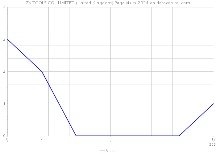 ZX TOOLS CO., LIMITED (United Kingdom) Page visits 2024 
