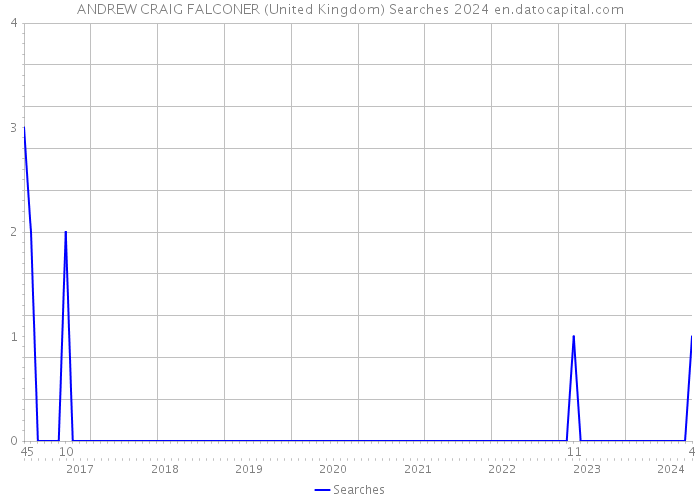 ANDREW CRAIG FALCONER (United Kingdom) Searches 2024 