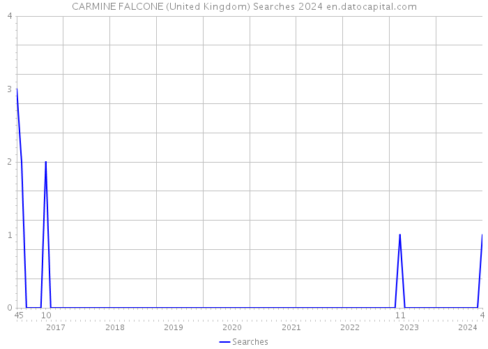 CARMINE FALCONE (United Kingdom) Searches 2024 