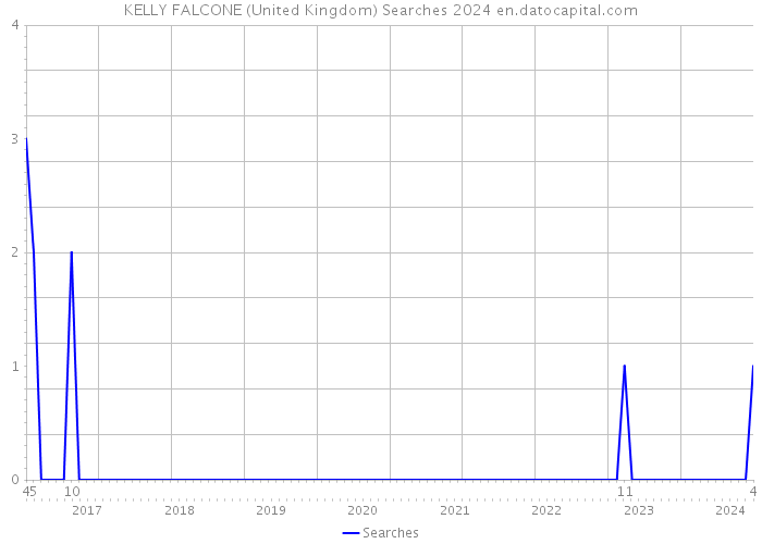 KELLY FALCONE (United Kingdom) Searches 2024 