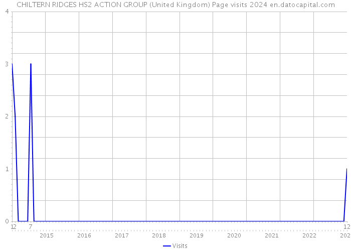 CHILTERN RIDGES HS2 ACTION GROUP (United Kingdom) Page visits 2024 
