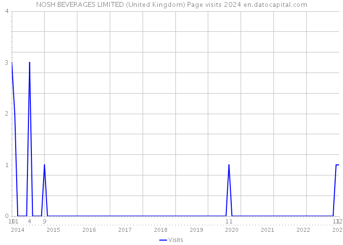 NOSH BEVERAGES LIMITED (United Kingdom) Page visits 2024 