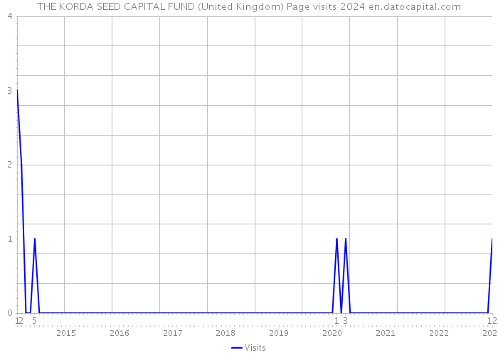 THE KORDA SEED CAPITAL FUND (United Kingdom) Page visits 2024 