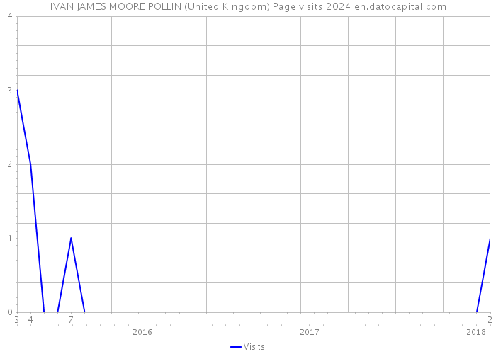 IVAN JAMES MOORE POLLIN (United Kingdom) Page visits 2024 