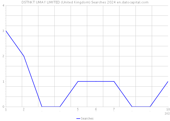 DSTNKT UMAY LIMITED (United Kingdom) Searches 2024 