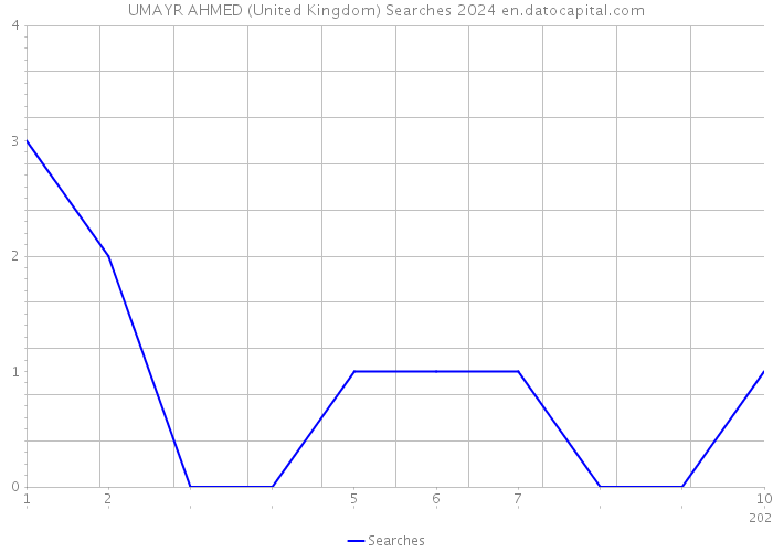 UMAYR AHMED (United Kingdom) Searches 2024 