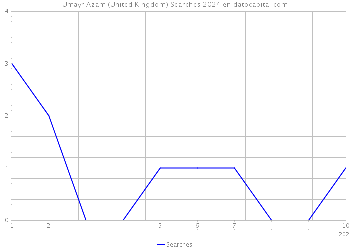 Umayr Azam (United Kingdom) Searches 2024 