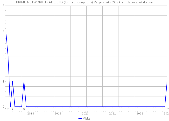 PRIME NETWORK TRADE LTD (United Kingdom) Page visits 2024 