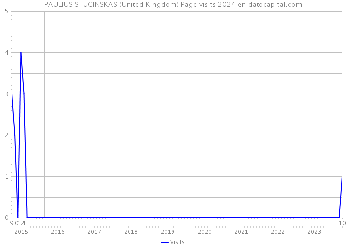PAULIUS STUCINSKAS (United Kingdom) Page visits 2024 