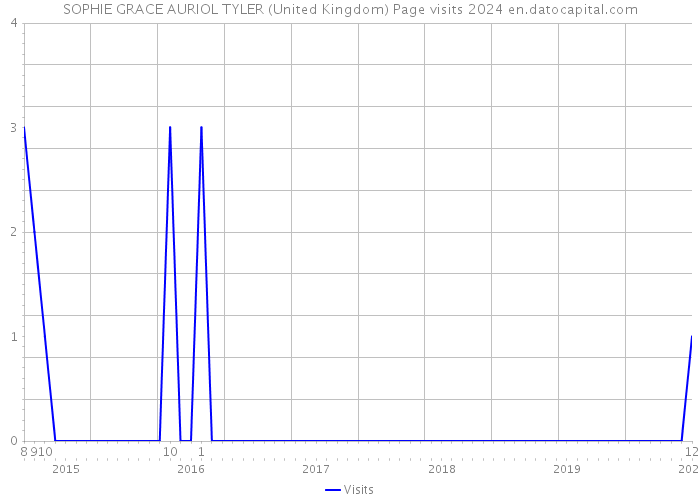 SOPHIE GRACE AURIOL TYLER (United Kingdom) Page visits 2024 