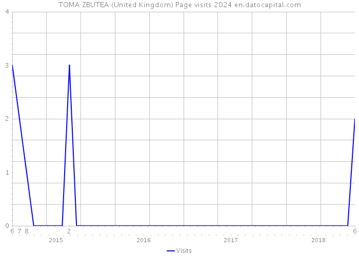 TOMA ZBUTEA (United Kingdom) Page visits 2024 