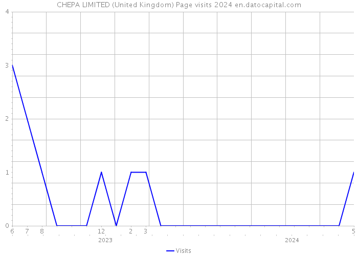 CHEPA LIMITED (United Kingdom) Page visits 2024 