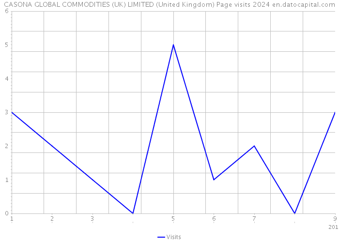 CASONA GLOBAL COMMODITIES (UK) LIMITED (United Kingdom) Page visits 2024 