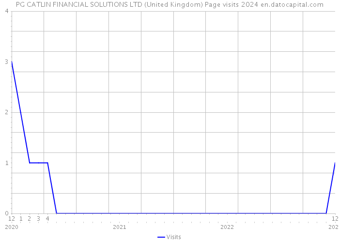 PG CATLIN FINANCIAL SOLUTIONS LTD (United Kingdom) Page visits 2024 