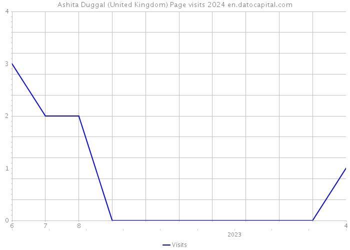 Ashita Duggal (United Kingdom) Page visits 2024 