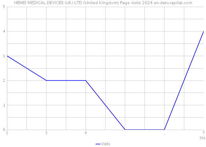 HEMEI MEDICAL DEVICES (UK) LTD (United Kingdom) Page visits 2024 