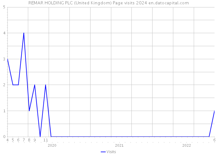 REMAR HOLDING PLC (United Kingdom) Page visits 2024 