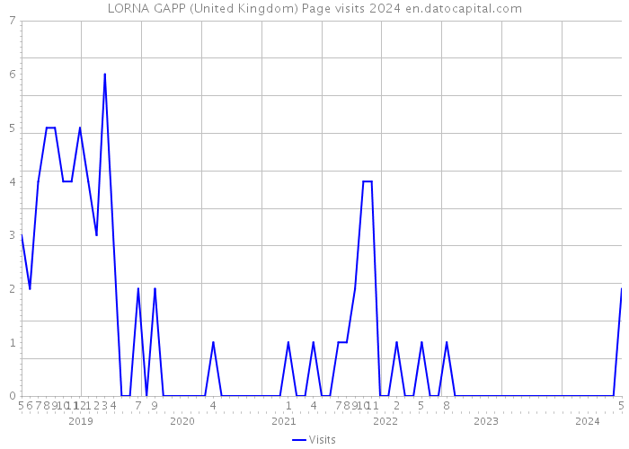 LORNA GAPP (United Kingdom) Page visits 2024 