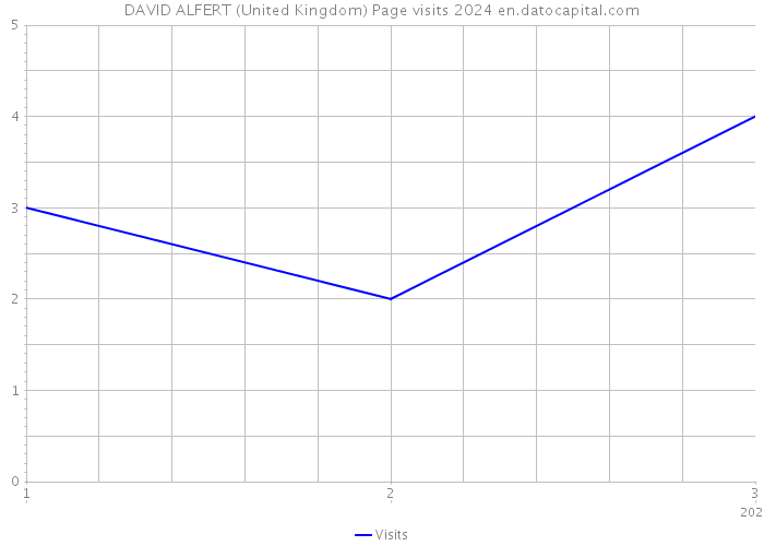 DAVID ALFERT (United Kingdom) Page visits 2024 