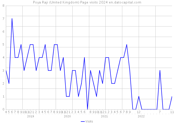 Poya Raji (United Kingdom) Page visits 2024 