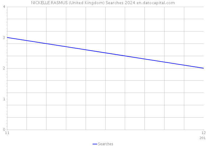NICKELLE RASMUS (United Kingdom) Searches 2024 