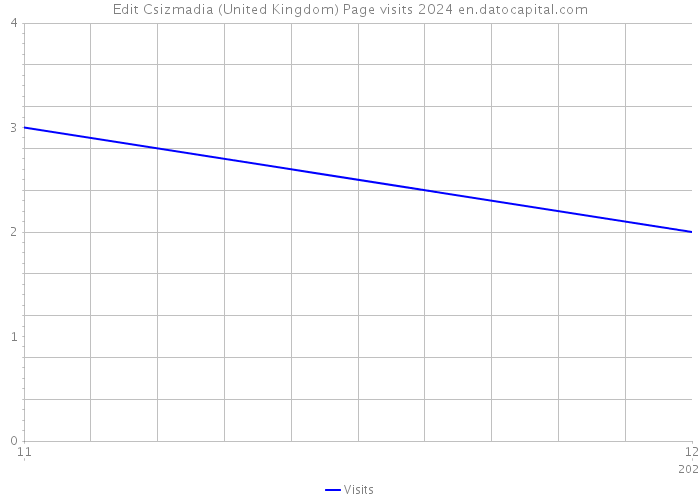 Edit Csizmadia (United Kingdom) Page visits 2024 