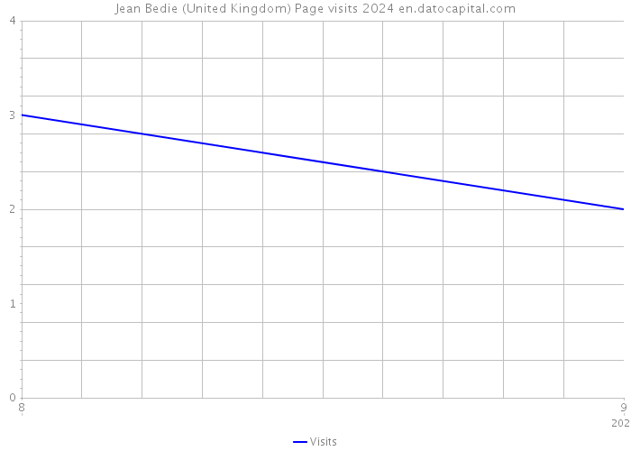 Jean Bedie (United Kingdom) Page visits 2024 