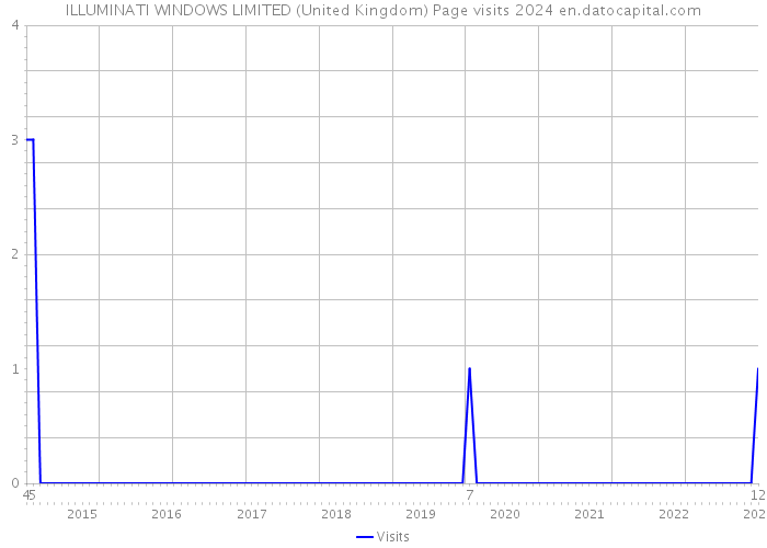 ILLUMINATI WINDOWS LIMITED (United Kingdom) Page visits 2024 