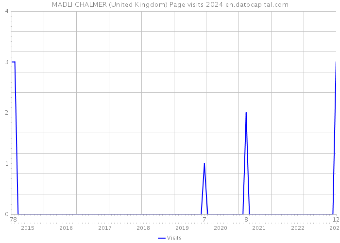 MADLI CHALMER (United Kingdom) Page visits 2024 