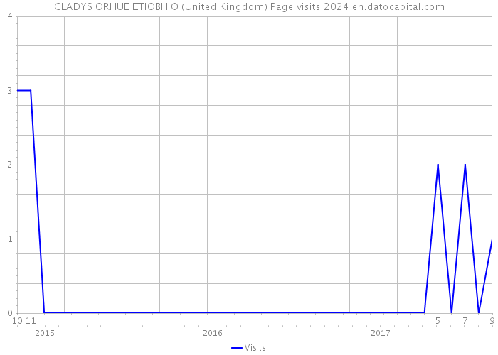 GLADYS ORHUE ETIOBHIO (United Kingdom) Page visits 2024 