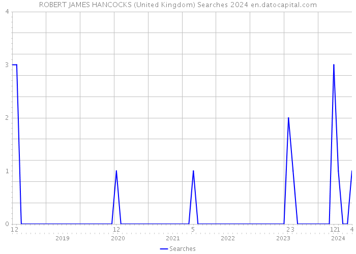 ROBERT JAMES HANCOCKS (United Kingdom) Searches 2024 