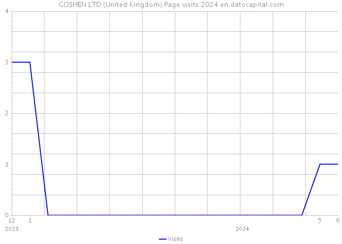GOSHEN LTD (United Kingdom) Page visits 2024 