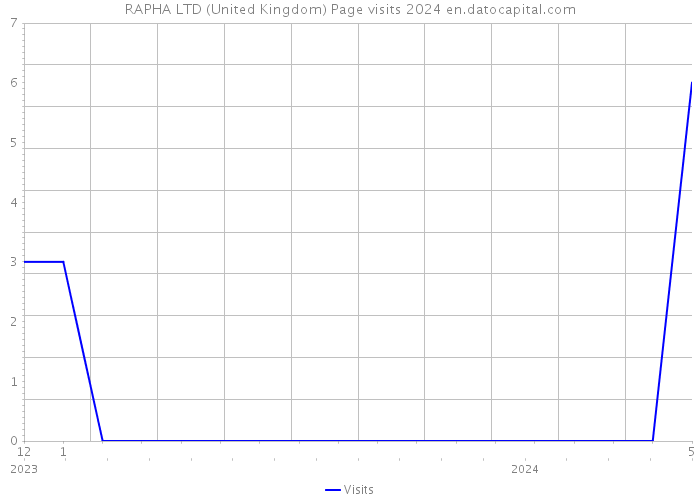 RAPHA LTD (United Kingdom) Page visits 2024 