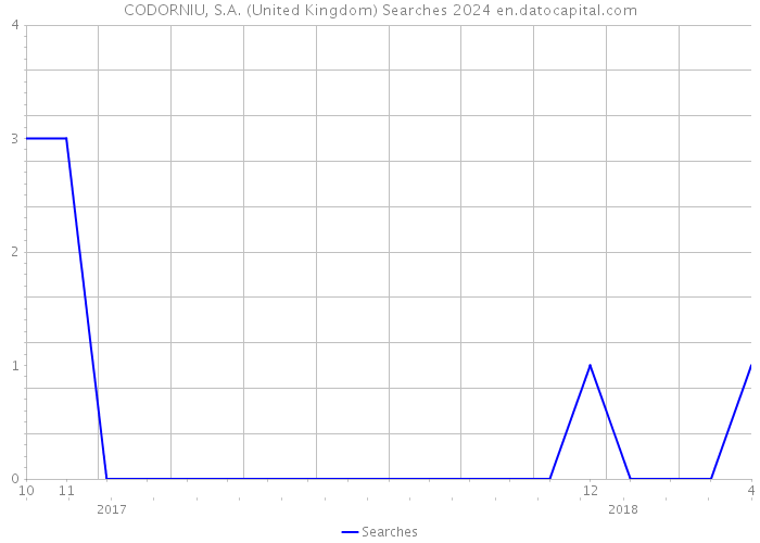 CODORNIU, S.A. (United Kingdom) Searches 2024 