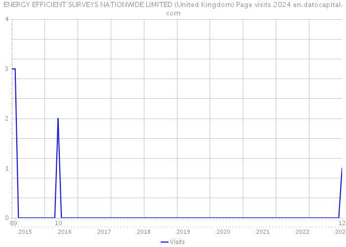 ENERGY EFFICIENT SURVEYS NATIONWIDE LIMITED (United Kingdom) Page visits 2024 