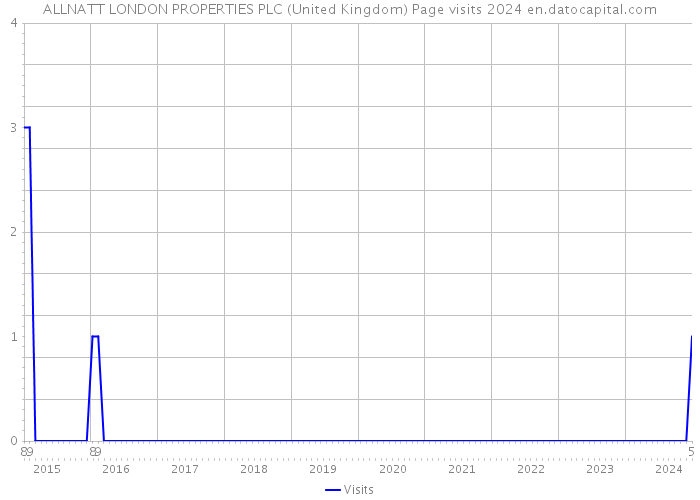 ALLNATT LONDON PROPERTIES PLC (United Kingdom) Page visits 2024 