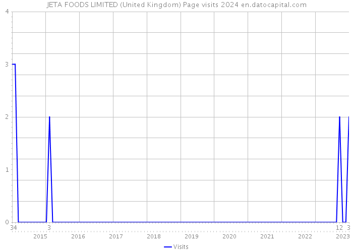 JETA FOODS LIMITED (United Kingdom) Page visits 2024 