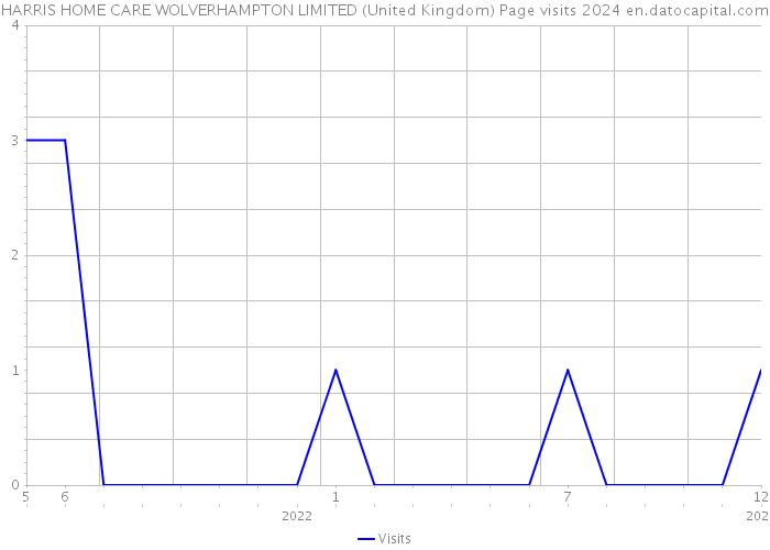 HARRIS HOME CARE WOLVERHAMPTON LIMITED (United Kingdom) Page visits 2024 