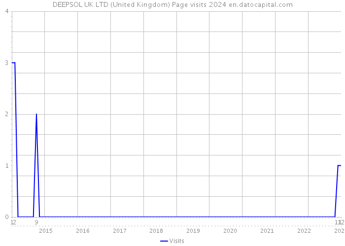DEEPSOL UK LTD (United Kingdom) Page visits 2024 