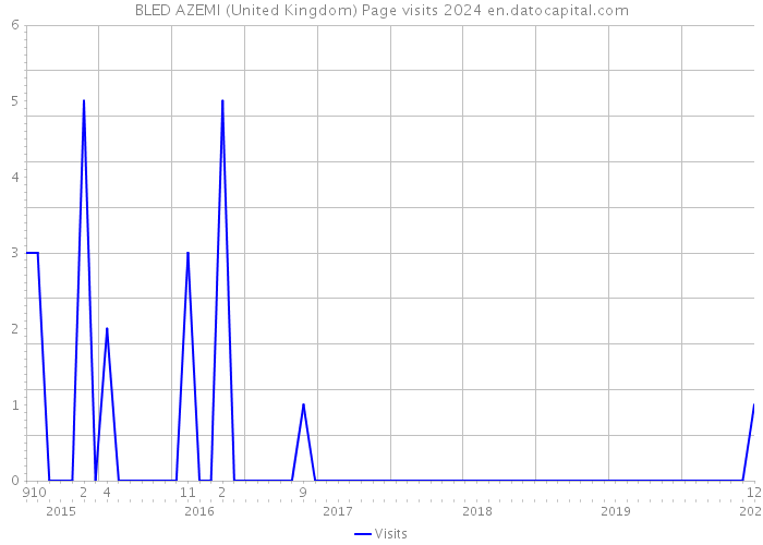 BLED AZEMI (United Kingdom) Page visits 2024 