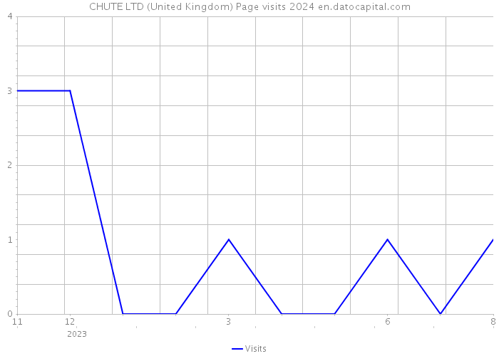 CHUTE LTD (United Kingdom) Page visits 2024 