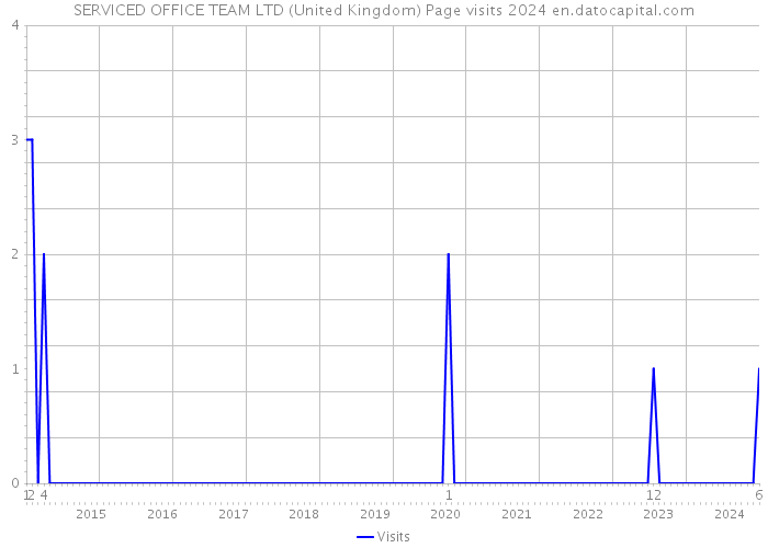 SERVICED OFFICE TEAM LTD (United Kingdom) Page visits 2024 