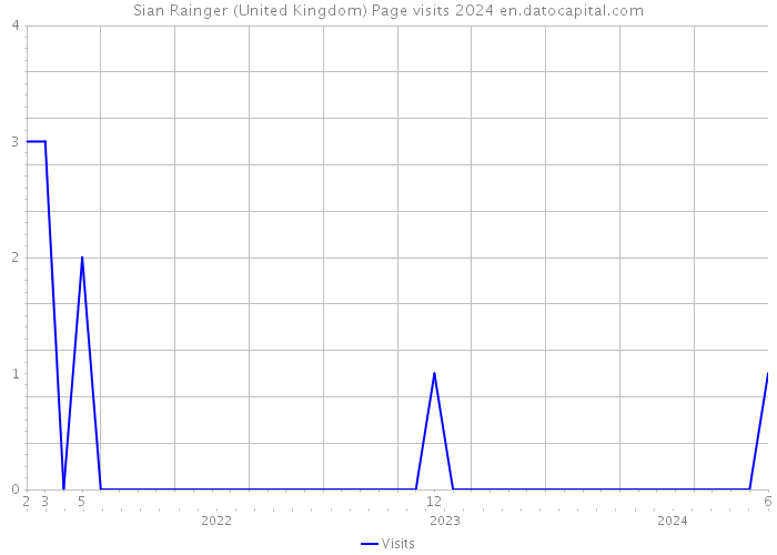 Sian Rainger (United Kingdom) Page visits 2024 