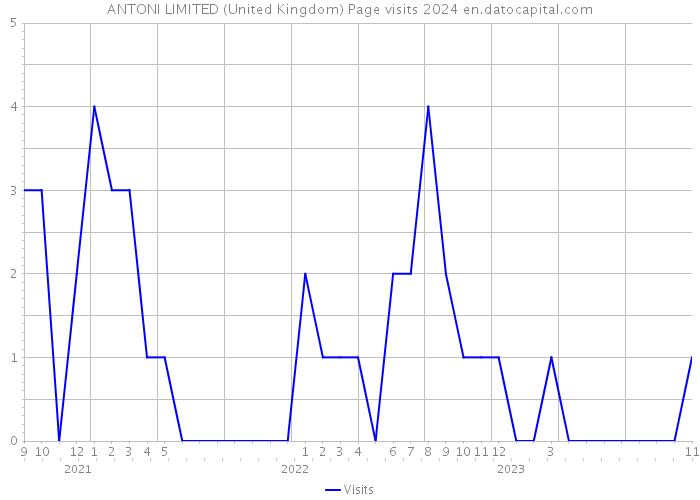 ANTONI LIMITED (United Kingdom) Page visits 2024 